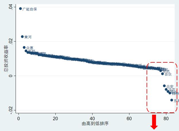 2023年第一季度财险公司承保投资四象限画图：承保端盈利下降一点，投资端盈利提升一些！