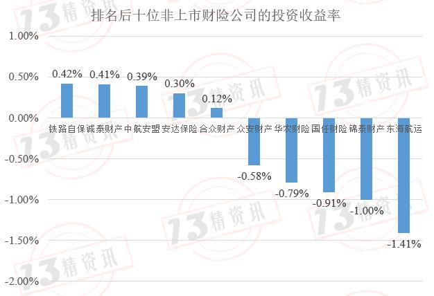 2023年第一季度财险公司承保投资四象限画图：承保端盈利下降一点，投资端盈利提升一些！