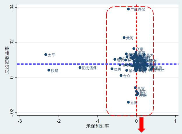 2023年第一季度财险公司承保投资四象限画图：承保端盈利下降一点，投资端盈利提升一些！