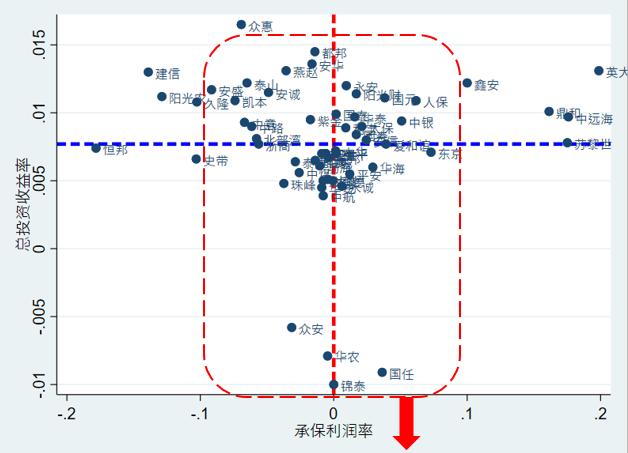 2023年第一季度财险公司承保投资四象限画图：承保端盈利下降一点，投资端盈利提升一些！