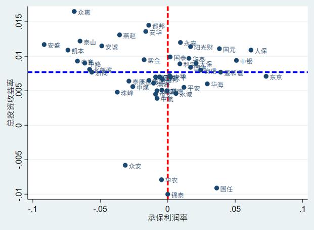 2023年第一季度财险公司承保投资四象限画图：承保端盈利下降一点，投资端盈利提升一些！