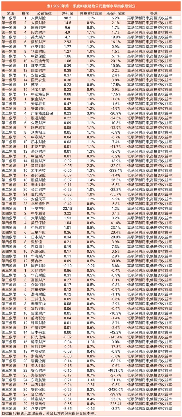 2023年第一季度财险公司承保投资四象限画图：承保端盈利下降一点，投资端盈利提升一些！