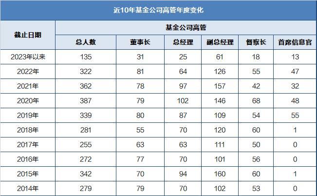 基金高管变更