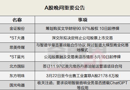 晚间公告全知道：金证股份筹划购买文华财经90.97％股权并停牌，又一公司即将退市？另一公司拟被终止上