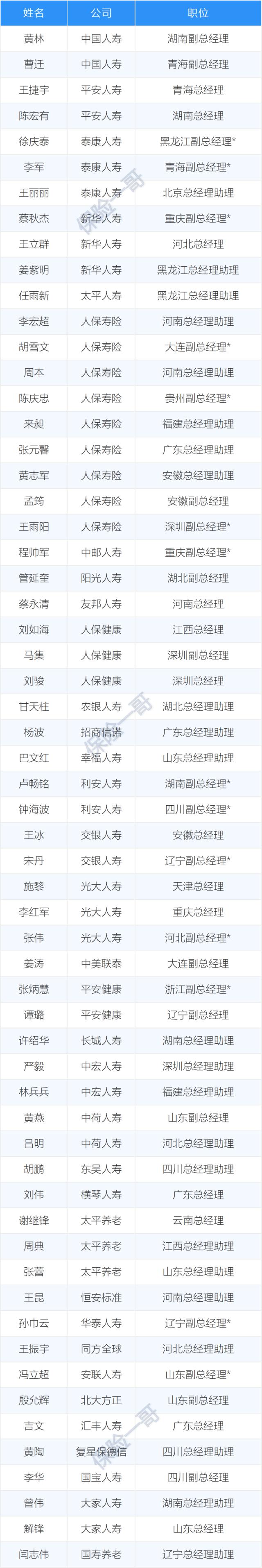 四月保险高管：5名董事长获批！王廷科任人保集团党委书记，姚波辞任平安联席CEO
