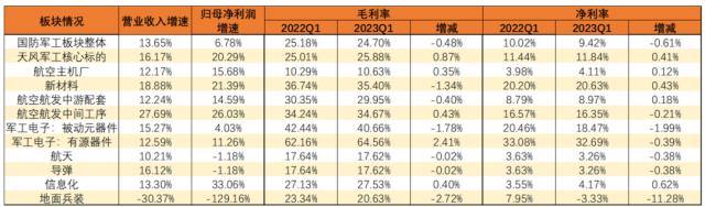 天风·军工 | 2023一季报分析：黎明即起，未来方向初见端倪