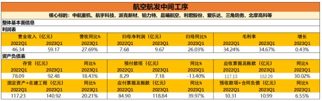 天风·军工 | 2023一季报分析：黎明即起，未来方向初见端倪