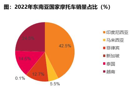 天风电新孙潇雅：东南亚两轮车：供给与需求的共振，企业加速出口步伐