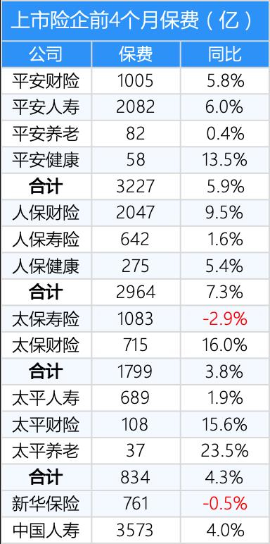 前4个月上市险企保费：平安↑5.9％，人保↑7.3％；北京首例航空延误险诈骗案告破，涉案金额2000