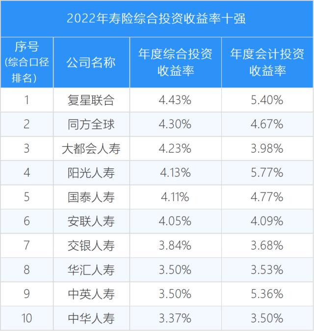 2022年寿险公司投资收益率总榜，中位数只有2.02％，9家为负！