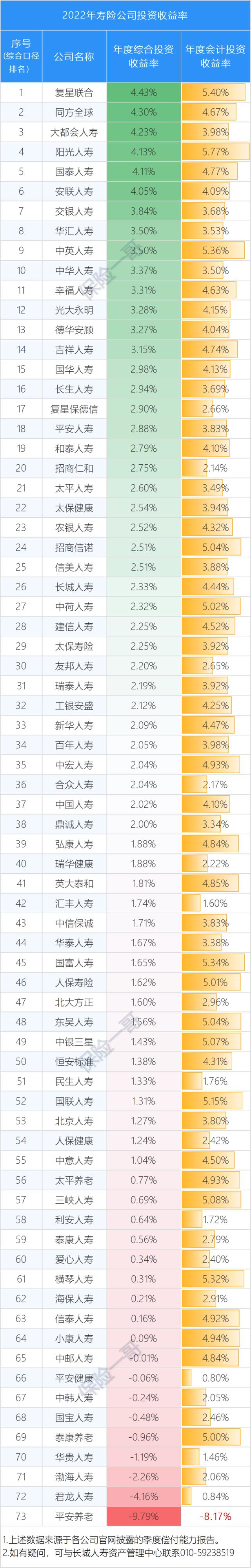 2022年寿险公司投资收益率总榜，中位数只有2.02％，9家为负！