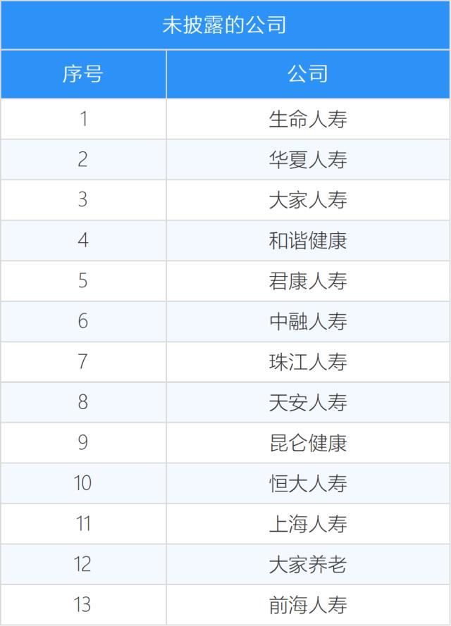 2022年寿险公司投资收益率总榜，中位数只有2.02％，9家为负！