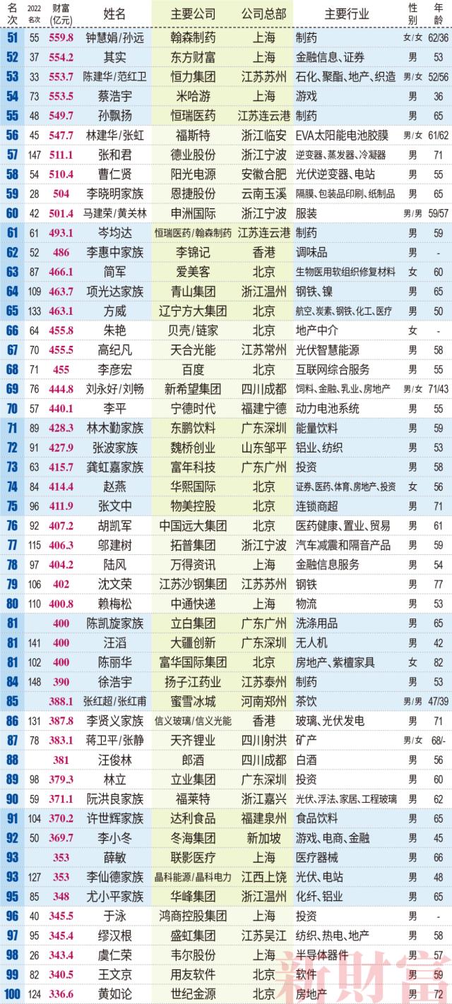 钟睒睒三夺首富，张一鸣成TMT新首富，王传福距前十仅一步之遥| 2023新财富500富人