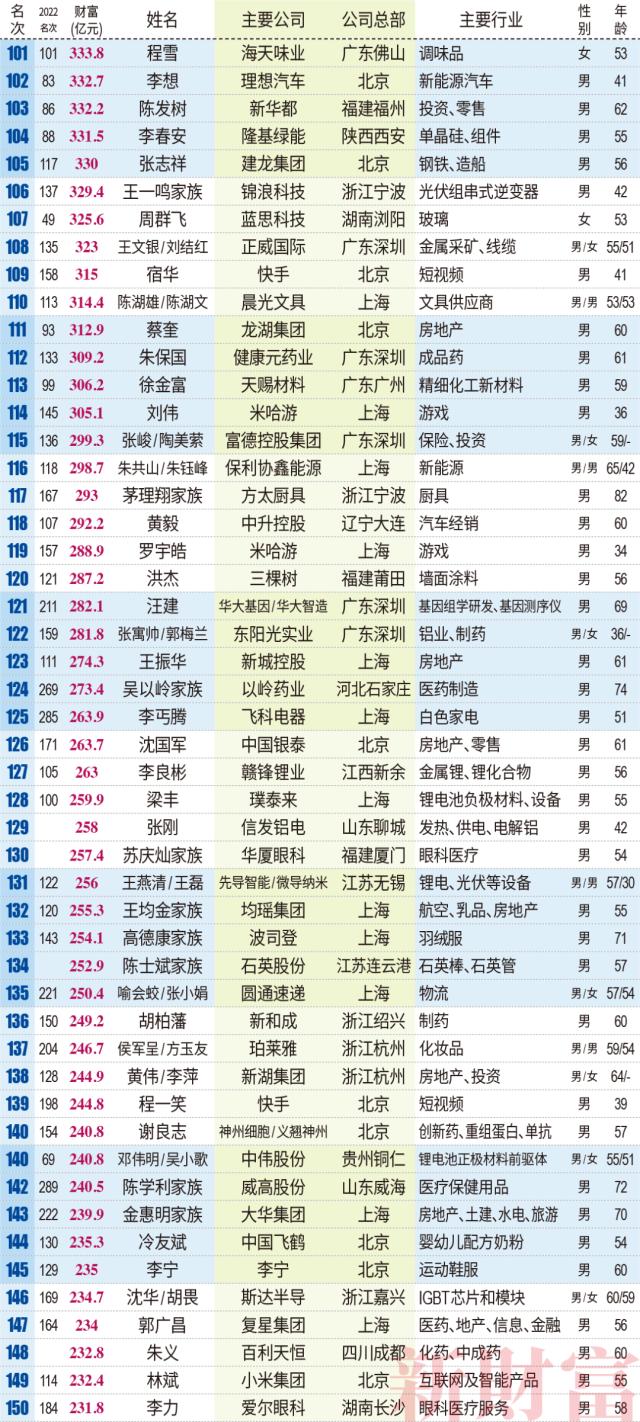 钟睒睒三夺首富，张一鸣成TMT新首富，王传福距前十仅一步之遥| 2023新财富500富人