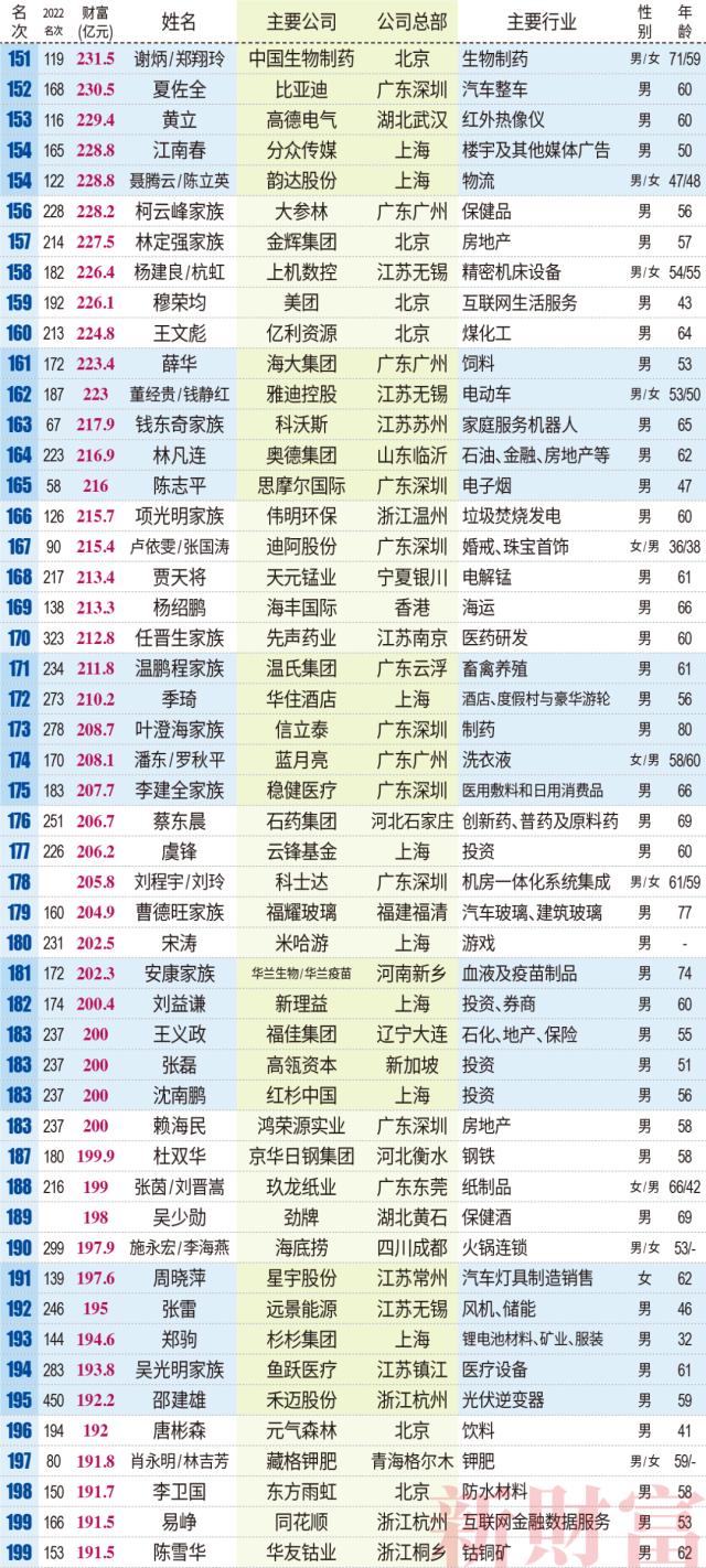 2023新财富500富人：钟睒睒三夺首富，马云重回前十，王传福排名第11 