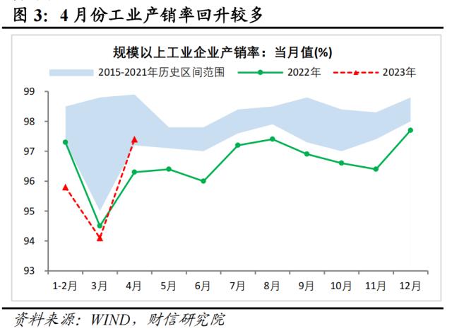 财信研究评1-4月宏观数据：低基数支撑回升，内生动力还不强