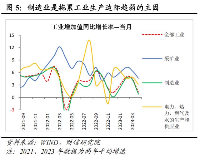 财信研究评1-4月宏观数据：低基数支撑回升，内生动力还不强