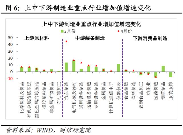 财信研究评1-4月宏观数据：低基数支撑回升，内生动力还不强