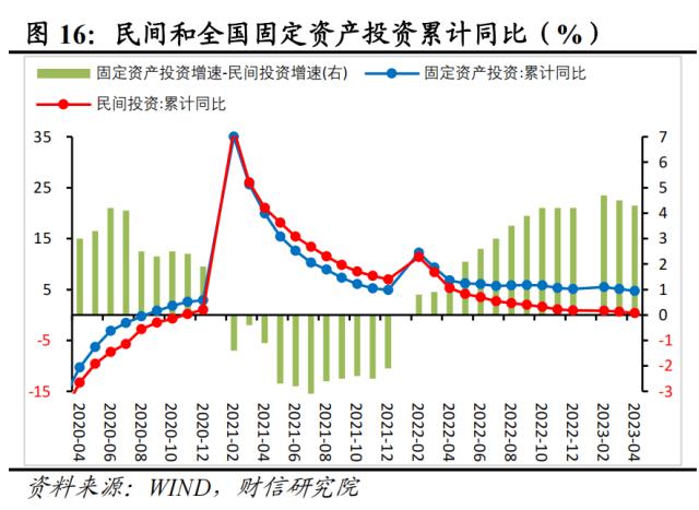 财信研究评1-4月宏观数据：低基数支撑回升，内生动力还不强