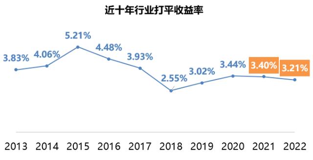 2022寿险公司打平收益率榜，平均3.2％，泰康降幅最大，友邦躺着挣钱