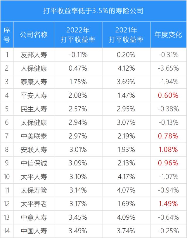 2022寿险公司打平收益率榜，平均3.2％，泰康降幅最大，友邦躺着挣钱