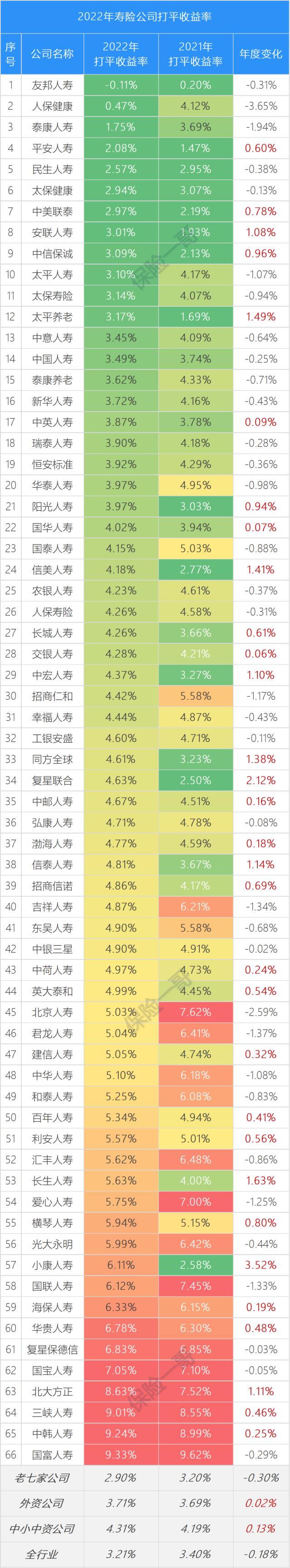 2022寿险公司打平收益率榜，平均3.2％，泰康降幅最大，友邦躺着挣钱