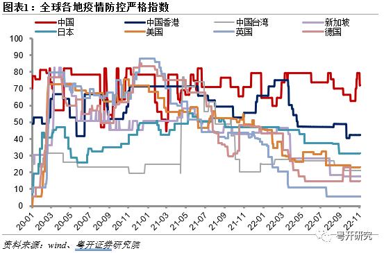 全面盘点亚洲第二轮疫后修复路径，把握消费修复机会【粤开策略研究】