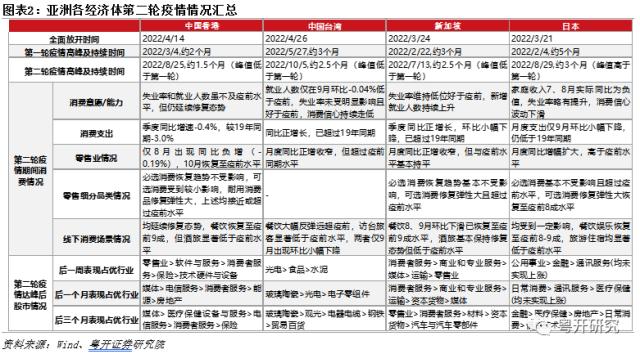 全面盘点亚洲第二轮疫后修复路径，把握消费修复机会【粤开策略研究】