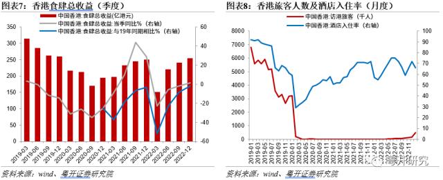 全面盘点亚洲第二轮疫后修复路径，把握消费修复机会【粤开策略研究】