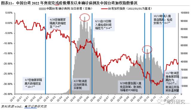 全面盘点亚洲第二轮疫后修复路径，把握消费修复机会【粤开策略研究】