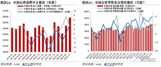 全面盘点亚洲第二轮疫后修复路径，把握消费修复机会【粤开策略研究】