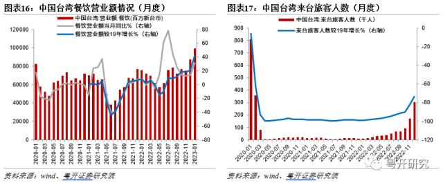 全面盘点亚洲第二轮疫后修复路径，把握消费修复机会【粤开策略研究】