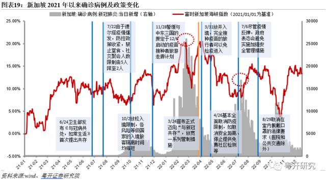 全面盘点亚洲第二轮疫后修复路径，把握消费修复机会【粤开策略研究】