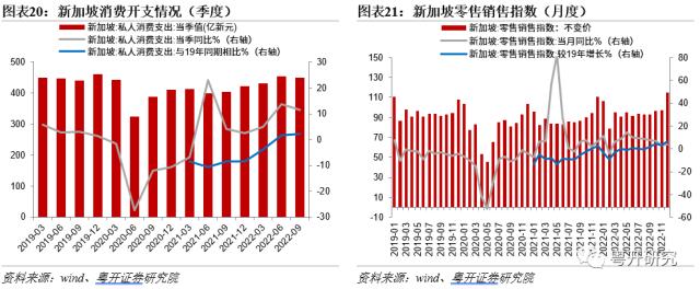 全面盘点亚洲第二轮疫后修复路径，把握消费修复机会【粤开策略研究】