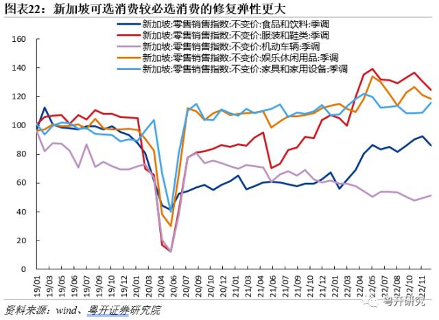 全面盘点亚洲第二轮疫后修复路径，把握消费修复机会【粤开策略研究】