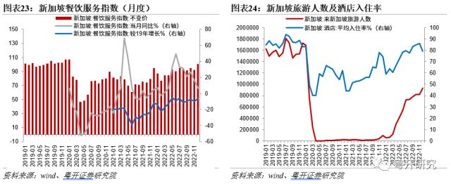 全面盘点亚洲第二轮疫后修复路径，把握消费修复机会【粤开策略研究】