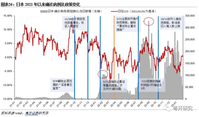 全面盘点亚洲第二轮疫后修复路径，把握消费修复机会【粤开策略研究】