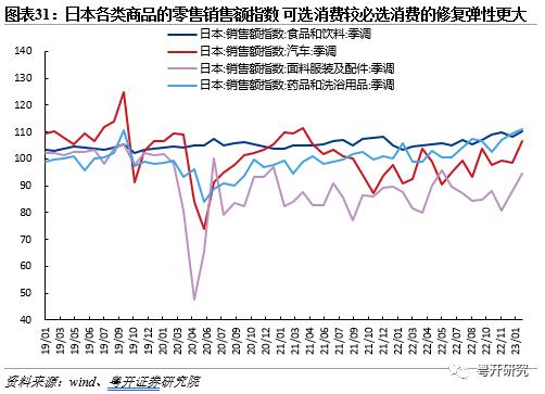 全面盘点亚洲第二轮疫后修复路径，把握消费修复机会【粤开策略研究】