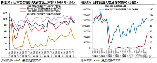 全面盘点亚洲第二轮疫后修复路径，把握消费修复机会【粤开策略研究】