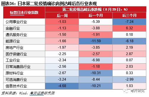 全面盘点亚洲第二轮疫后修复路径，把握消费修复机会【粤开策略研究】