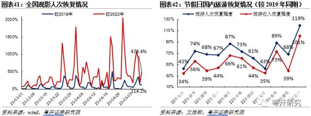 全面盘点亚洲第二轮疫后修复路径，把握消费修复机会【粤开策略研究】