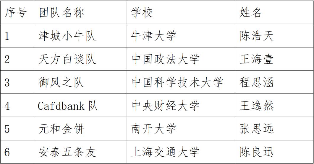 2023中国未来金融分析师大赛获奖名单