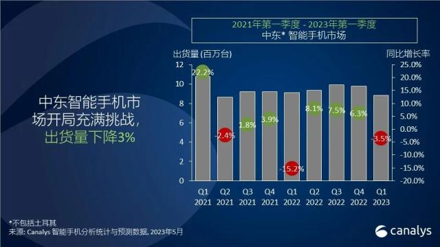 2023 年，中东智能手机市场开局充满挑战，跌幅达 3％