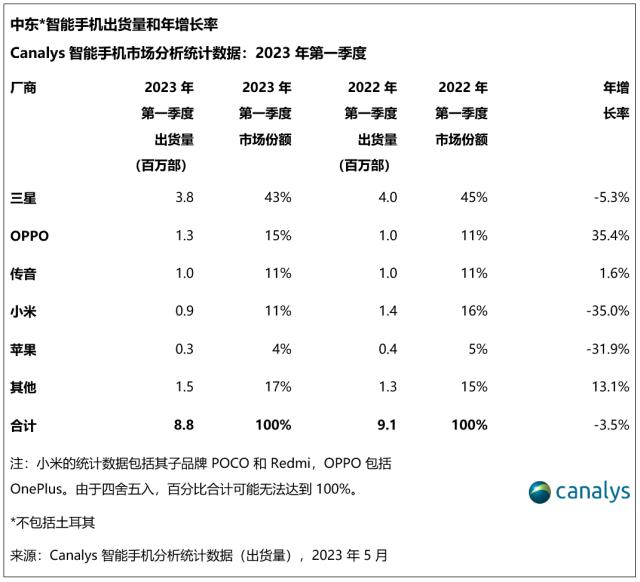 2023 年，中东智能手机市场开局充满挑战，跌幅达 3％