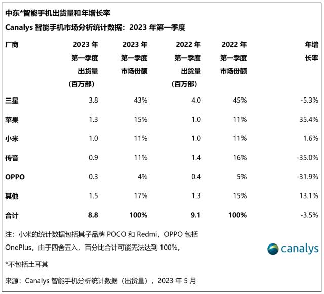 2023 年，中东智能手机市场开局充满挑战，跌幅达 3％