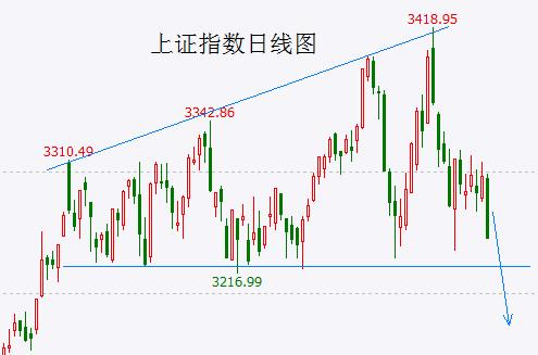 破位在即散户快跑：空仓两个月能战胜95％的人，空仓一辈子能躺赢90％的人