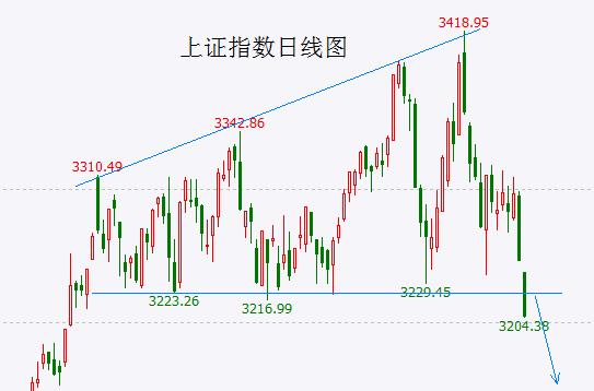 破位！大空头的