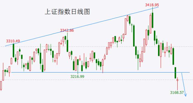 探底回升只是破位反抽