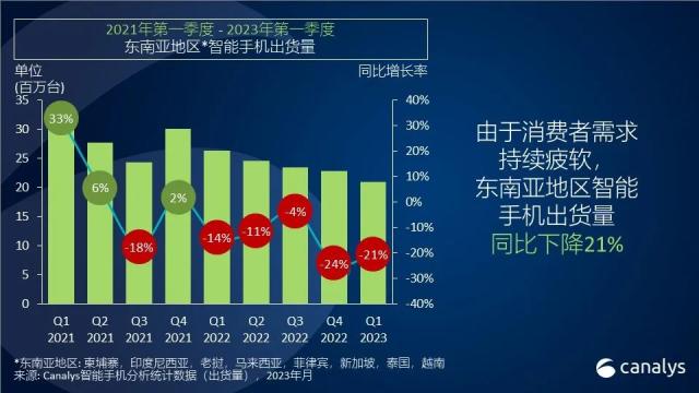 2023 年第一季度，东南亚地区智能手机市场下跌 21％，但未来依然可期