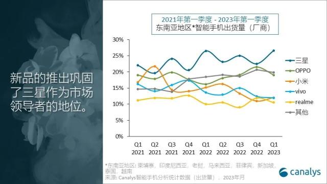 2023 年第一季度，东南亚地区智能手机市场下跌 21％，但未来依然可期